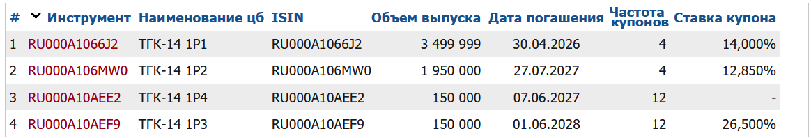 Облигации ТГК-14 на Мосбирже. Данные от 21.01.2025. Источник: сайт Мосбиржи