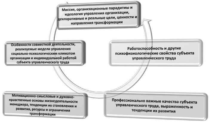 Составляющие успешности профессионализации и карьеры