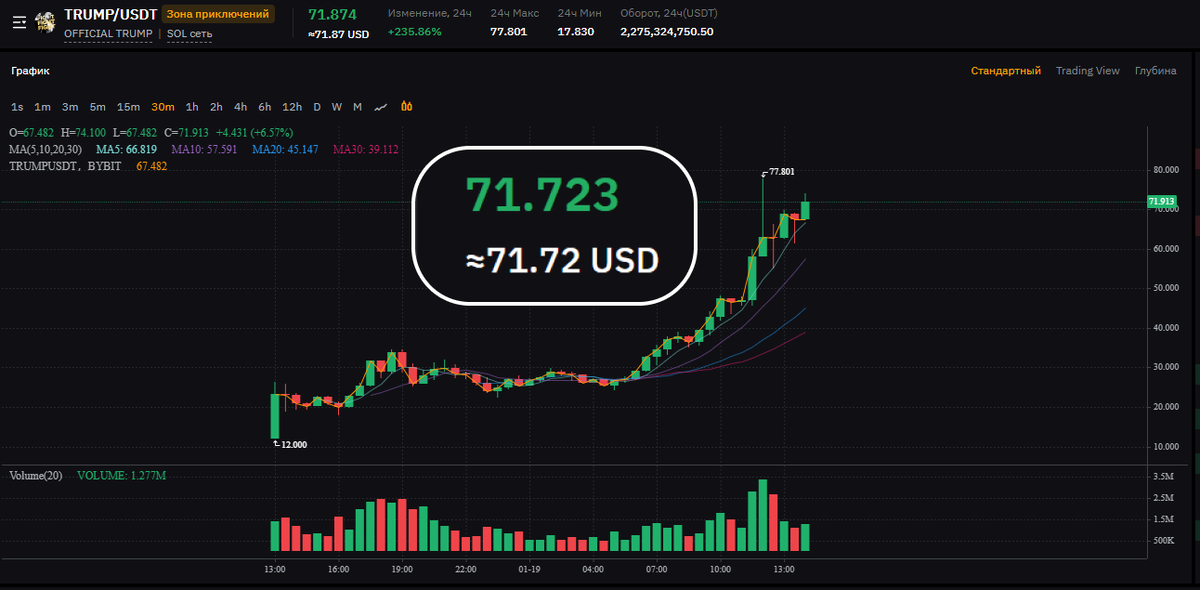 На 14:30 19.01.2025 монета стоит уже почти 72 доллара.