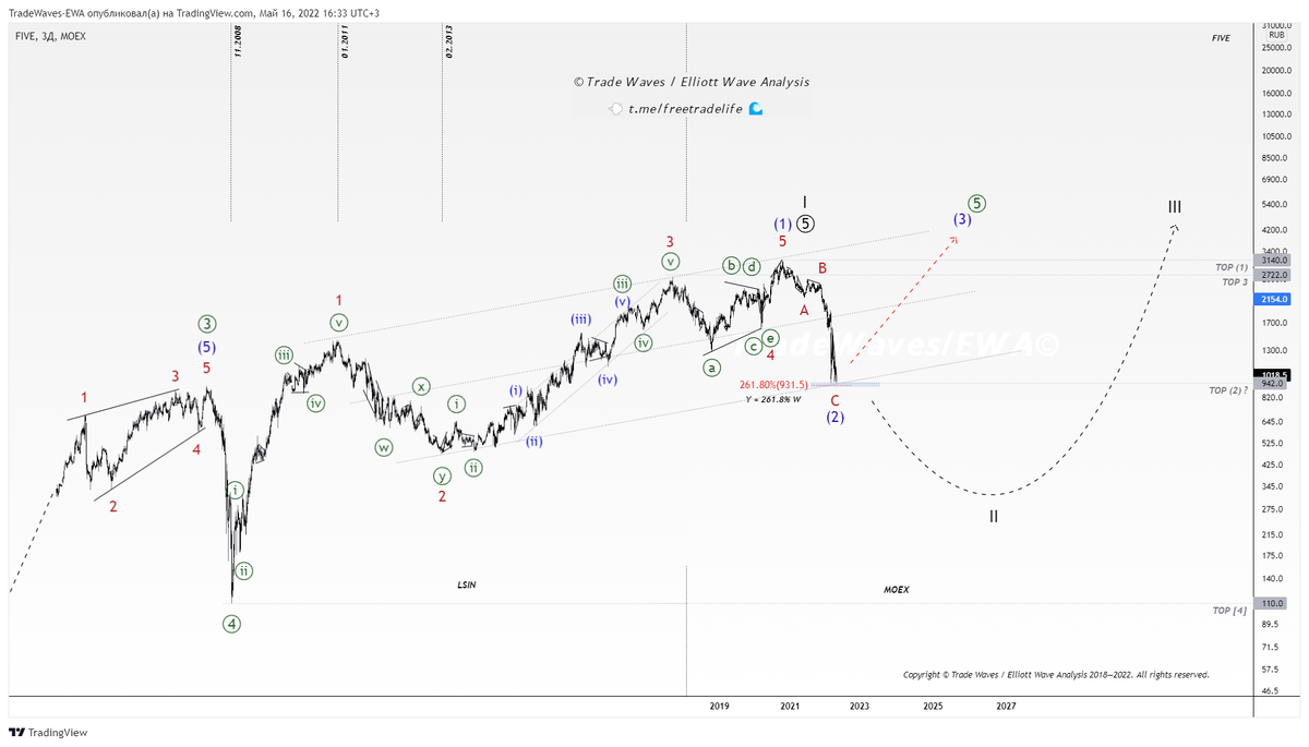 Рис. 1, подсчёт от 16.05.2022