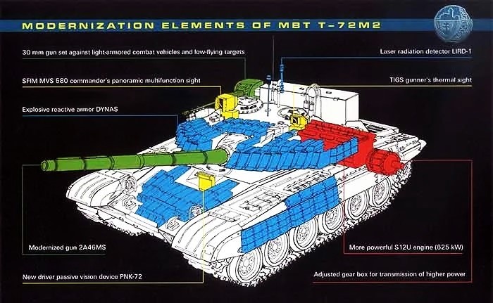 Основные мероприятия по модернизации танка Т-72М2 MODERNA