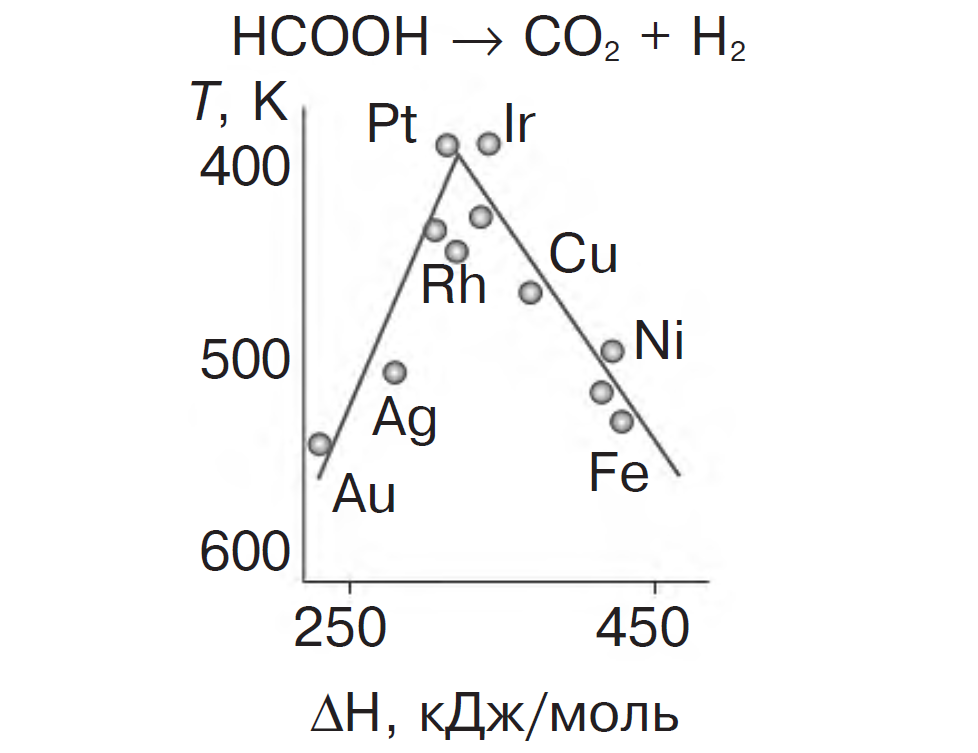 Зависимость температуры реакции от от теплоты образования формиата катализатора