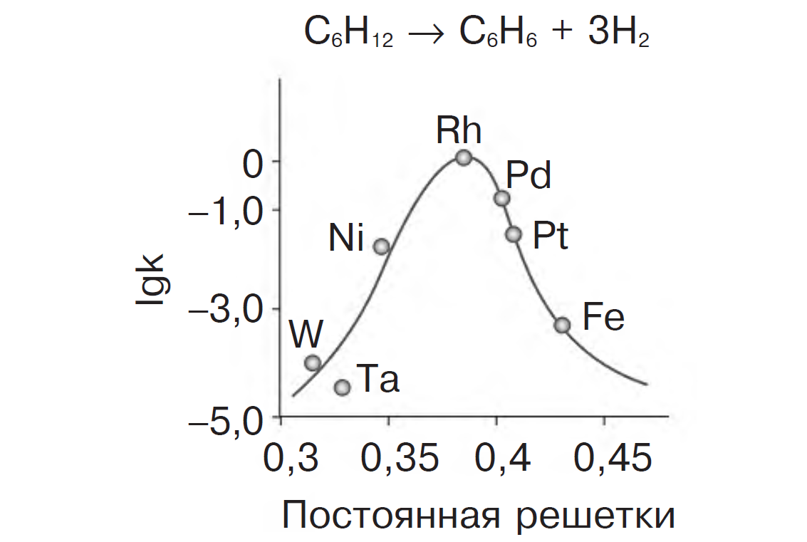 Зависимость скорости реакции от структуры кристаллической решетки