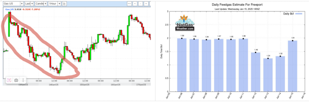 Движение цены на газ в зависимости от падения потребления газа на Freeport