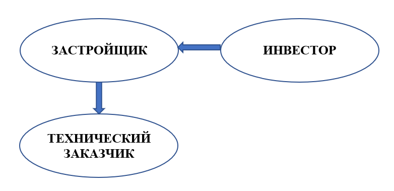 Немного усложняем структуру строительного процесса
