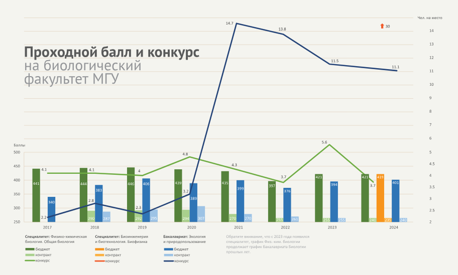 Проходной балл и конкурс на биологический факультет МГУ