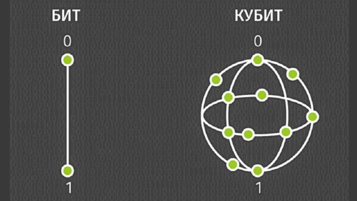 Кубит - базовый "кирпичик" квантовых вычислительных машин. Источник: academcity.org