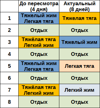Таблица с тренировками по предыдущему циклу и по актуальному