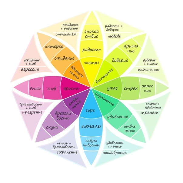 Колесо эмоций Роберта Плутчика