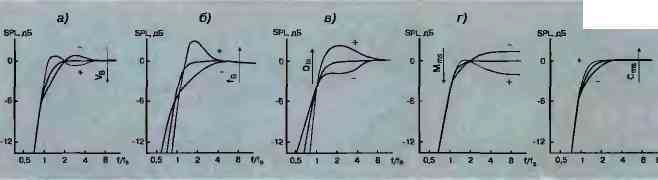 Рис. 1. Изменение характера АЧХ фазоинверсной системы при отклонении от учитываемого в расчетах („оптимального") значения:
а) расчетного объема VB 6} расчетной частоты настройки фазоинвертора fB в) собственной добротности О, (ошибки в измерении, например);
г) имеющейся массы подвижной системы Mm s ; д) имеющейся гибкости механического подвеса.
Выбор стратегии построения фазоинверсной АС, нацеленной на получение максимально гладкой АЧХ, еще не гарантирует получения требуемого
результата. Некоторые важные параметры могут быть заявлены или измерены недостаточно точно (например, масса подвижной системы). Некото-
рые параметры, например такие, как объем ящика или частота настройки фазоинвертора, могут быть реализованы с погрешностями в обоих слу-
чаях АЧХ отличается от желаемой. Как отличается - показывают наши рисунки. Естественно, от ожидаемого результата отклоняются и другие пара-
метры, например импульсный отклик.