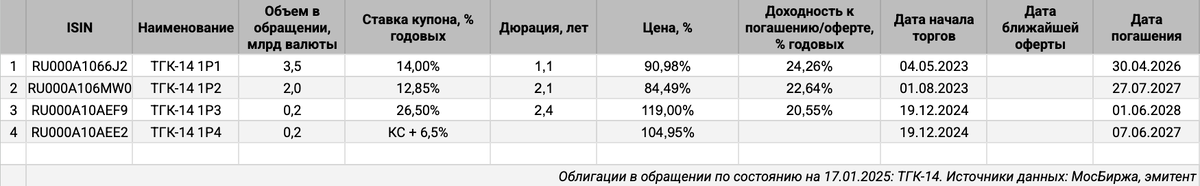 Облигации на МосБирже: ТГК-14.