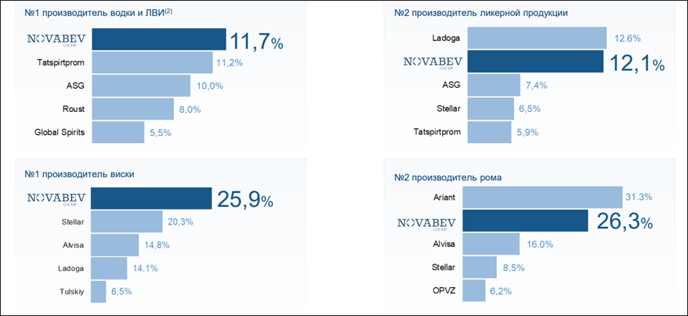 Новабев (BELU). Данные на 01.2025. Дивиденды