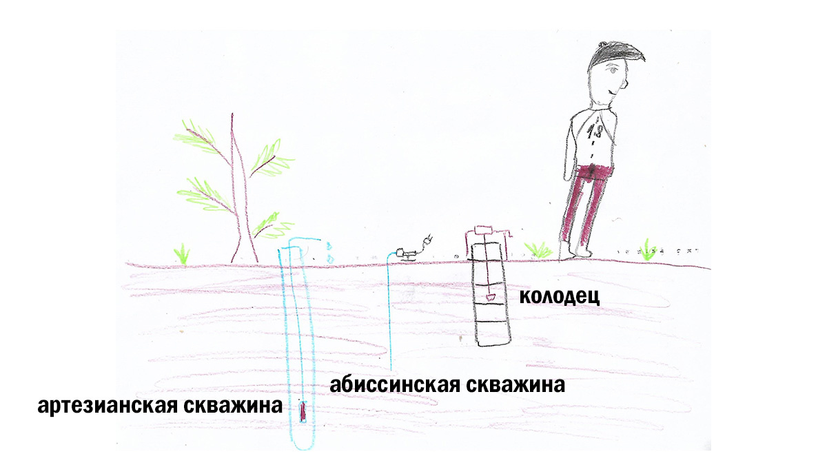 Схематичный рисунок: как выглядит артезианская скважина, абиссинская скважина и колодец.