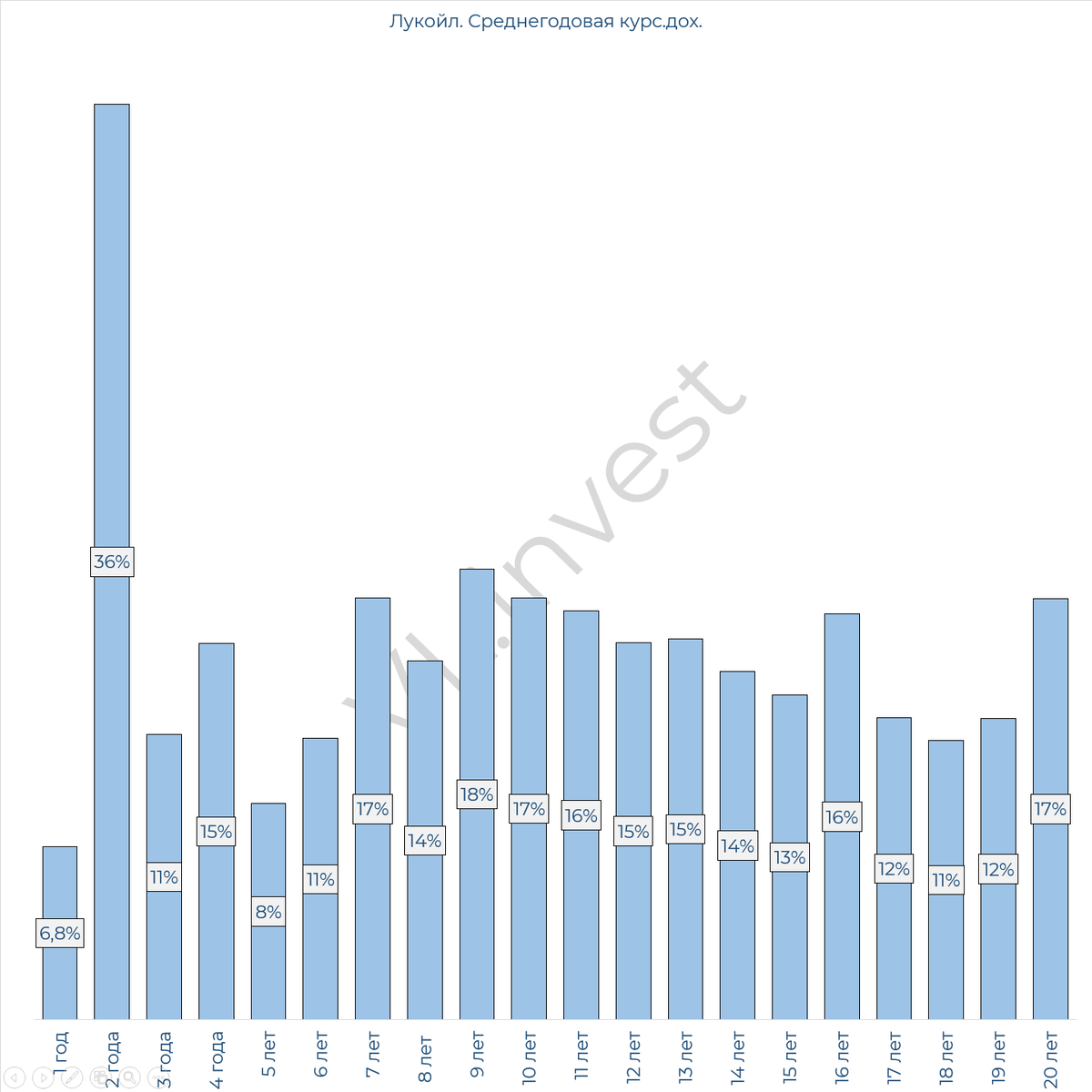 Доходность акций Лукойл