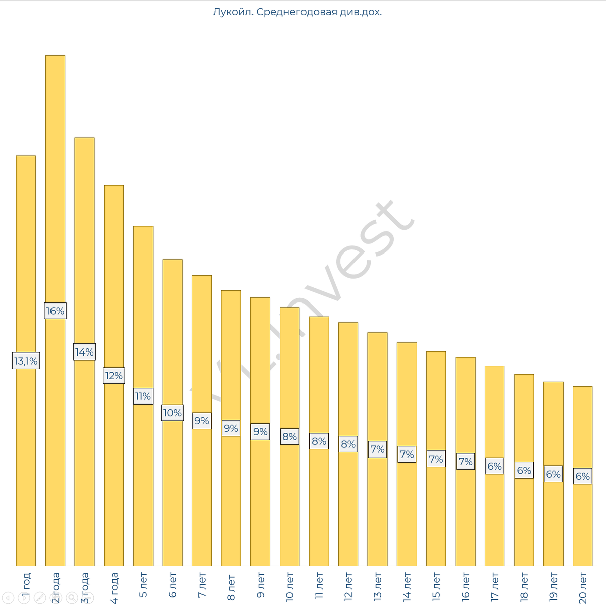 Дивидендная доходность акций Лукойл