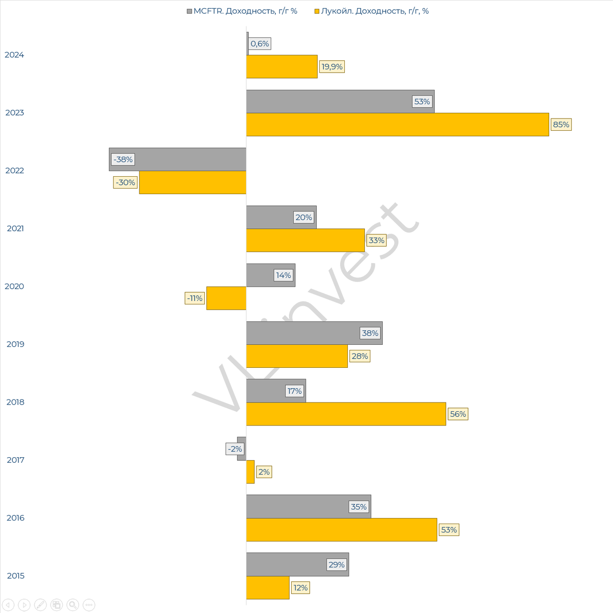 Итоговая доходность акций Лукойл