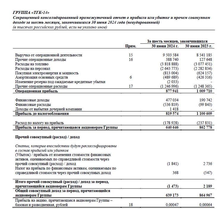 Скрин из отчетности з 1 полугодие https://www.e-disclosure.ru/portal/files.aspx?id=9396&type=4