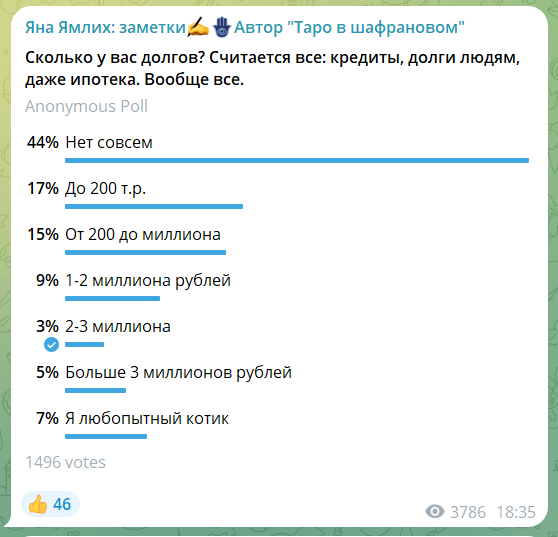 Практически у половины опрошенных - то есть у каждого второго, грубо говоря, - есть заметный долг.