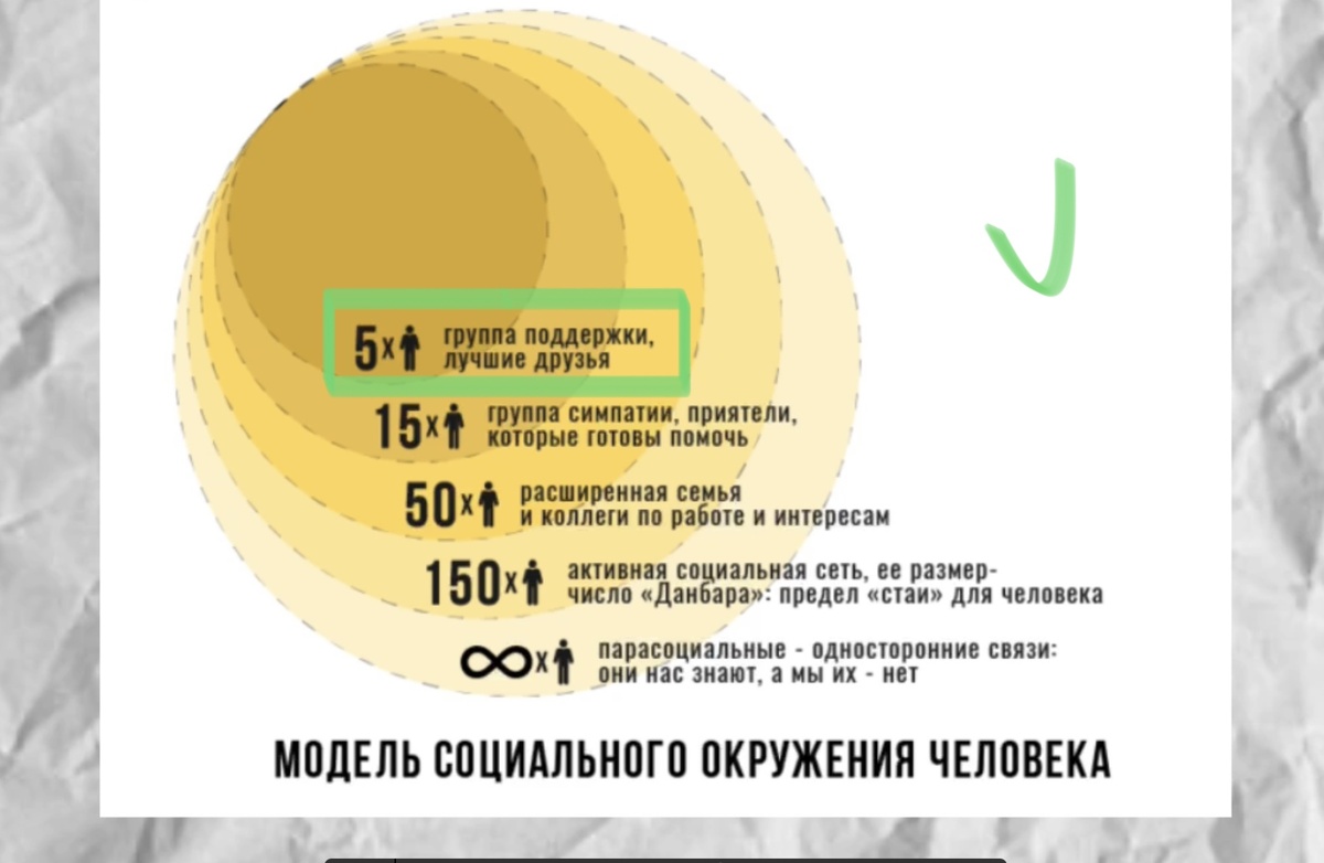 Социальная модель Данбара