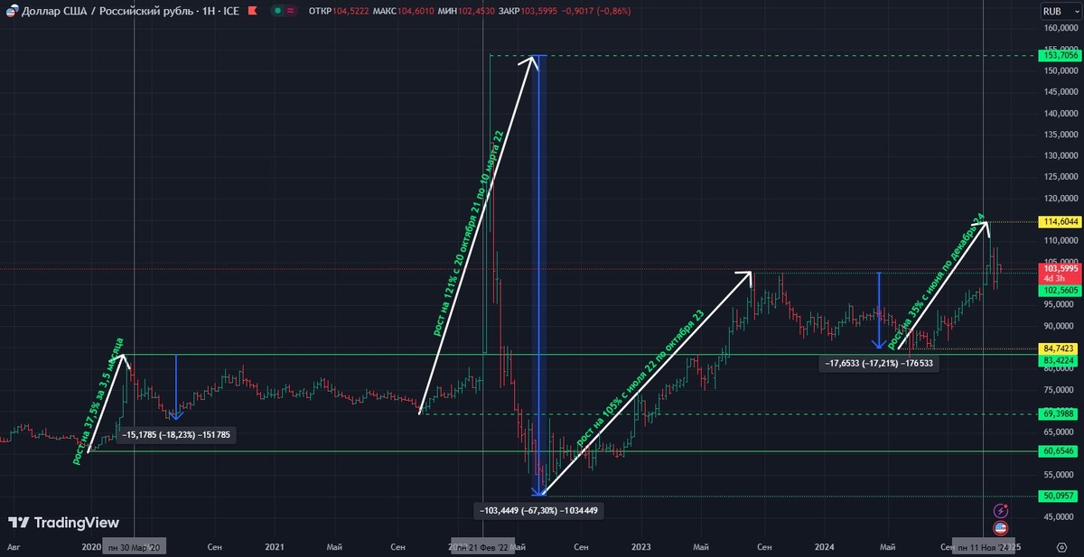 Ослабление рубля к доллару за 2020-2024 годы.