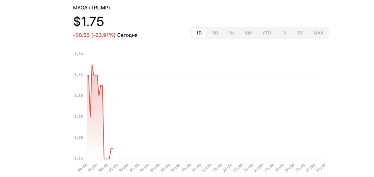 Состояние на 20.01.2025 05:38 МСК