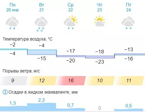     Источник: скриншот Gismeteo