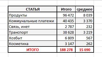 Основные расходы за год
