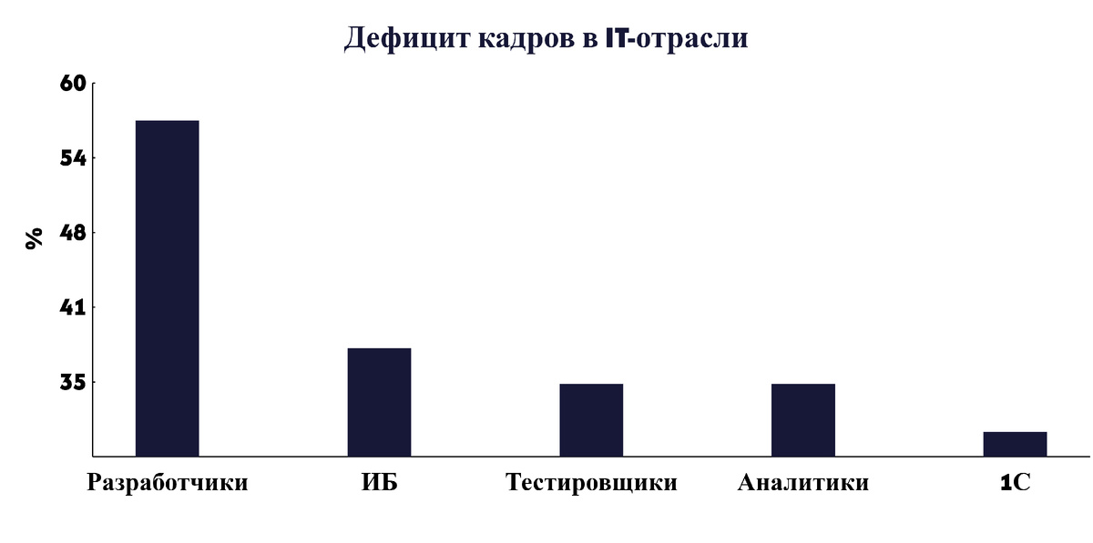 Каких специалистов не хватает больше всего