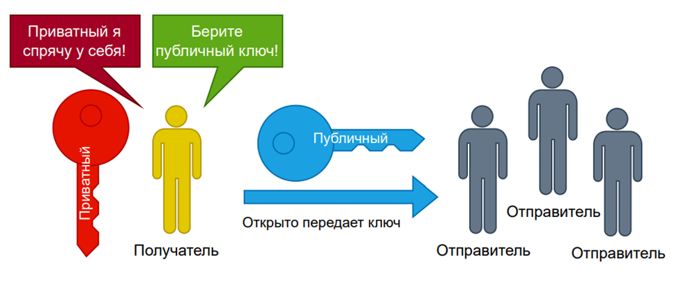 передача ключа