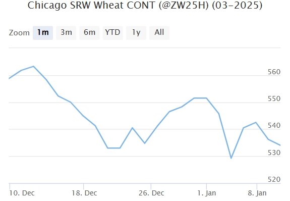 Мартовский фьючерс, Чикаго, долл/бушель