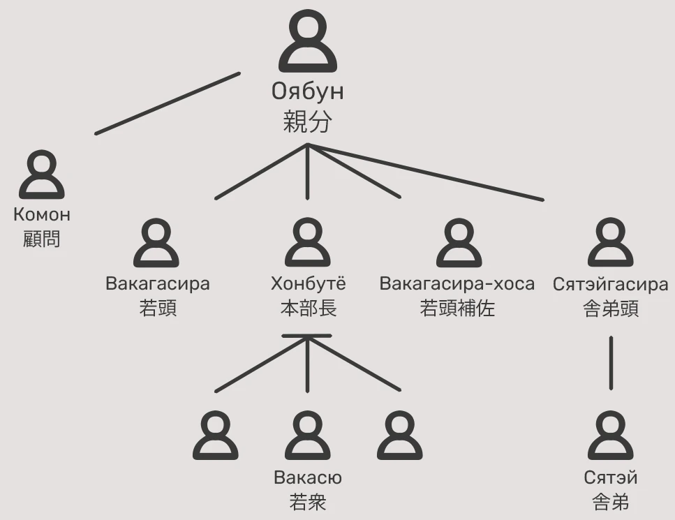 Структура группировки Якудза