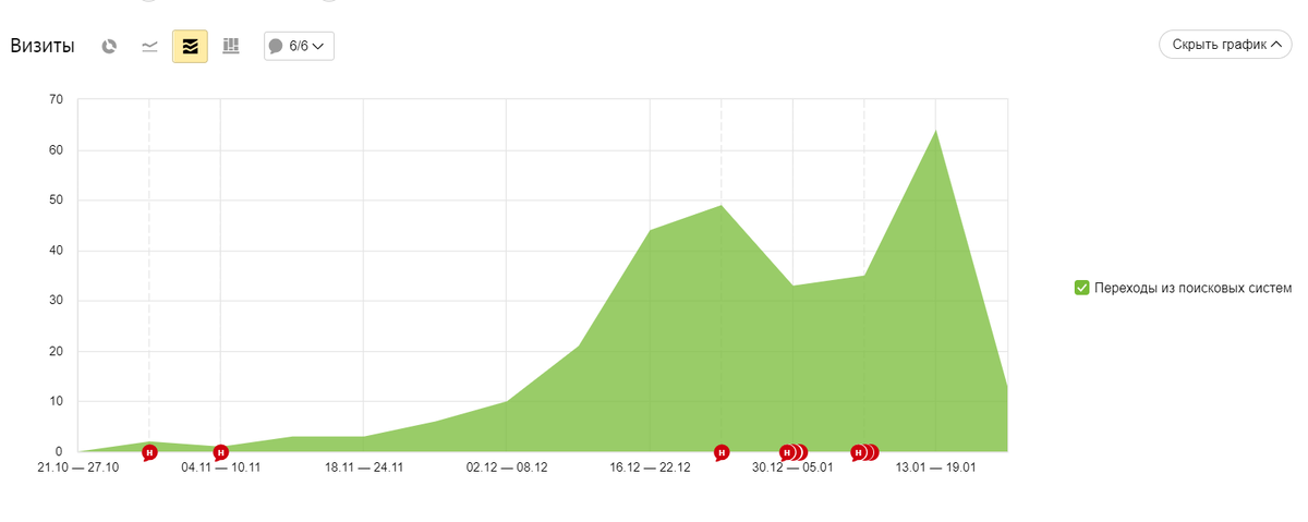Рост посещаемость на одном из новых сайтов под пассивный доход.