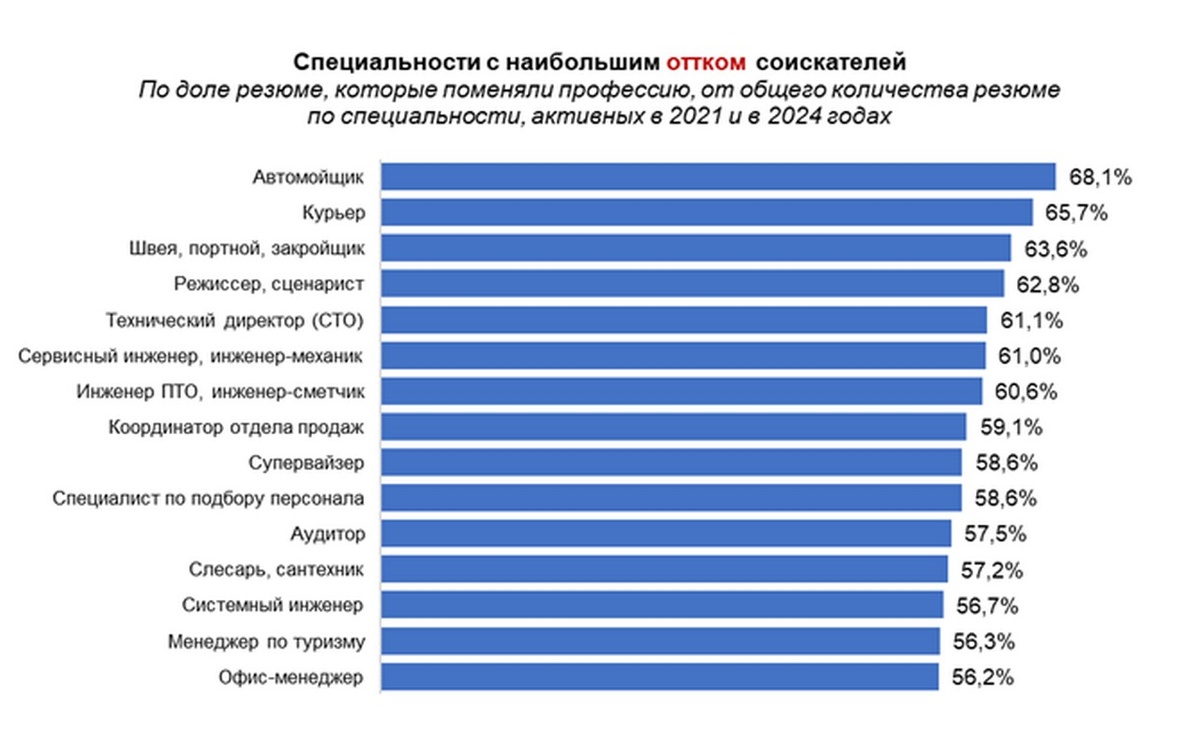    За последние три года 38% липчан сменили профессию