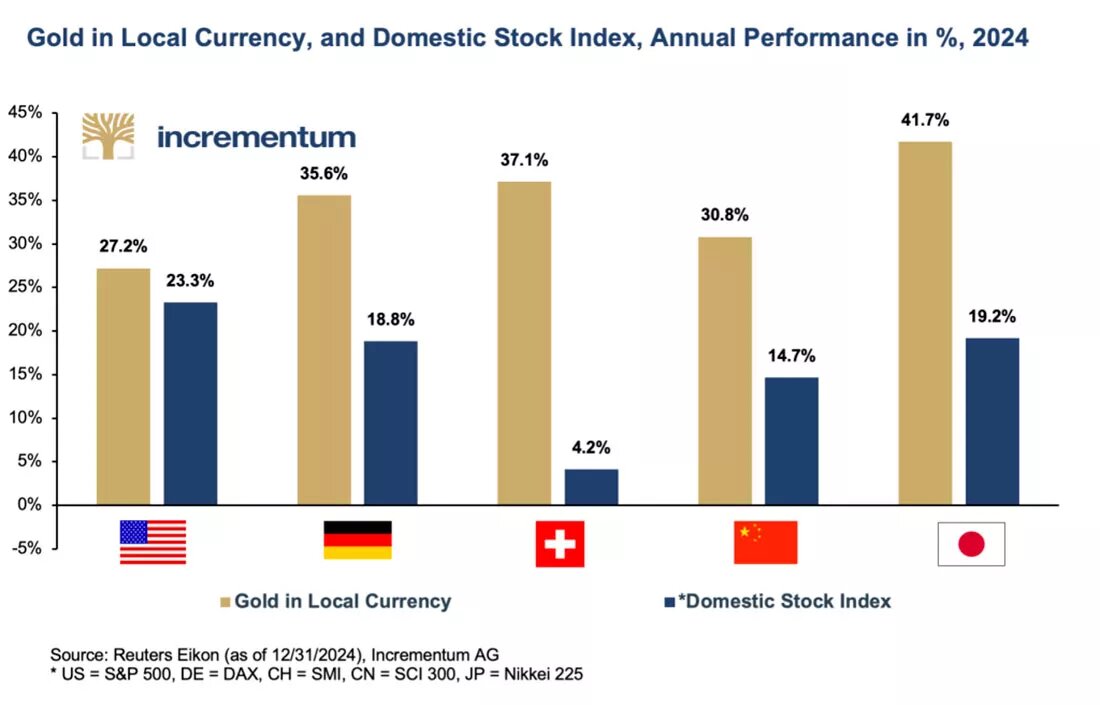 Годовая динамика золота и фондовых рынков / график © Ронни Штеферле