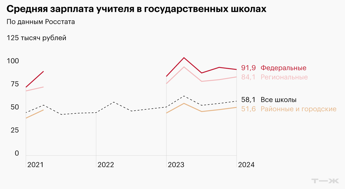 График роста зарплат учителей 2021-2024
