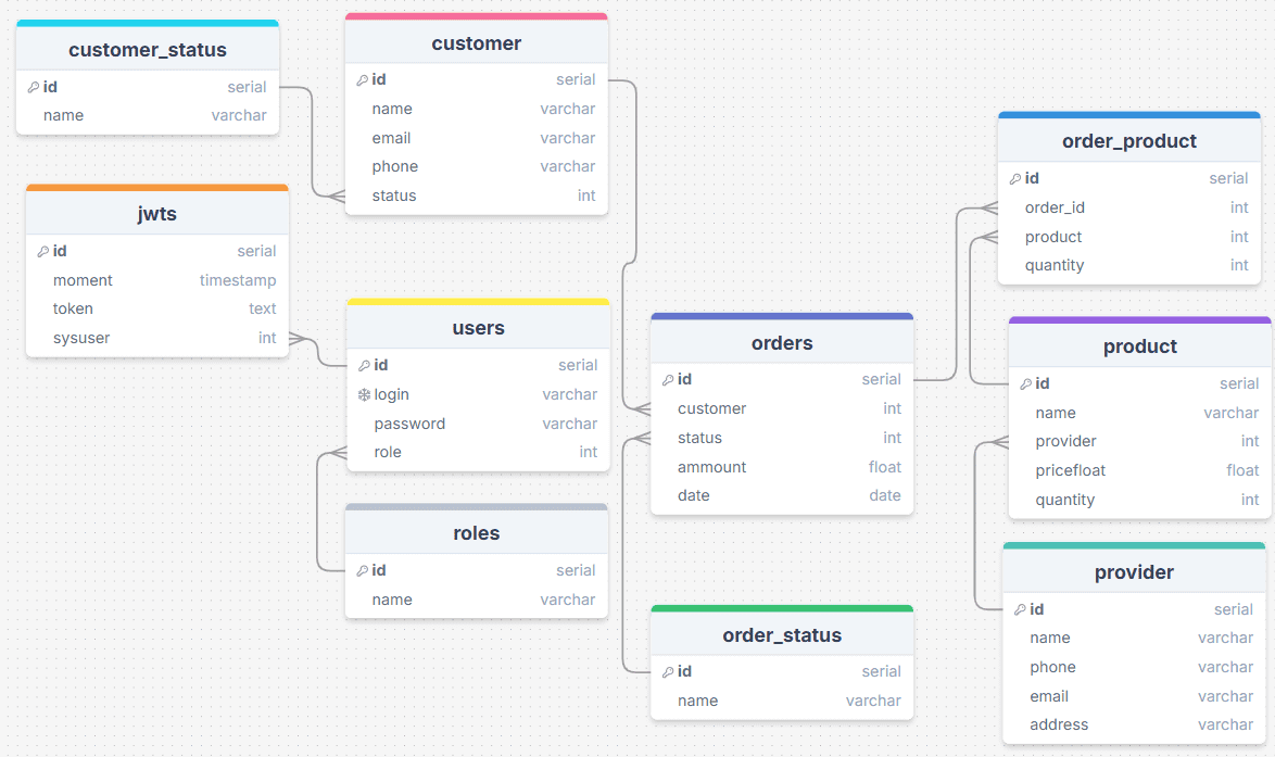 Схема данных PostgreSQL