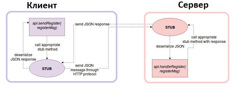 Принцип RPC-взаимодействия