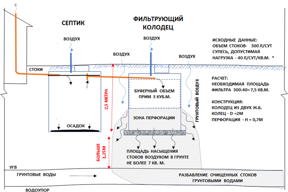 Рисунок 1.  Септик с фильтрующим колодцем