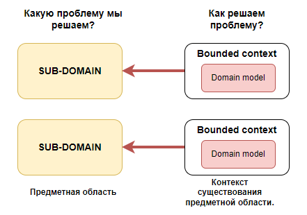 Домен - область бизнес проблем, ограниченный контекст - область решений.