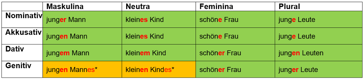 *Genitiv ед. числа в мужском и среднем роде используется окончание -en. Это связано с тем, что существительные мужского и среднего рода в Genitiv чаще всего имеют окончание -es, которое уже указывает на падеж слова.