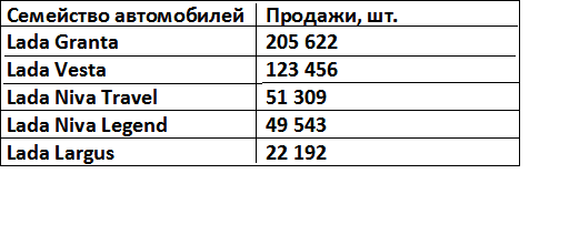 Составлено по данным АвтоВАЗа