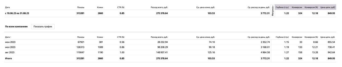 Статистика за период работы с июня по август 2023 года из рекламного кабинета 1 / an-sale.online