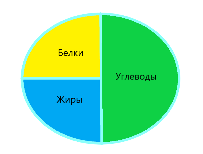 примерно так выглядит тарелка на здоровом кето 