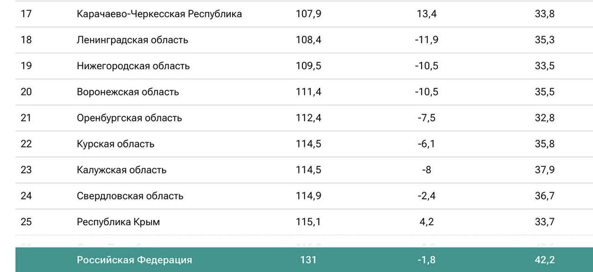    Оренбургская область оказалась в числе регионов с низким уровнем преступности