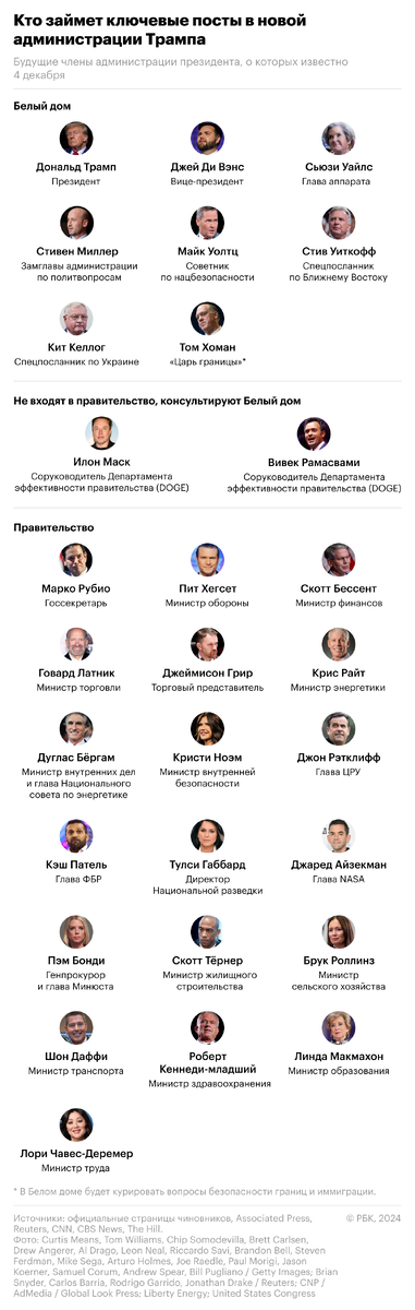     Кандидаты на посты в новой администрации США. Источник: rbc.ru