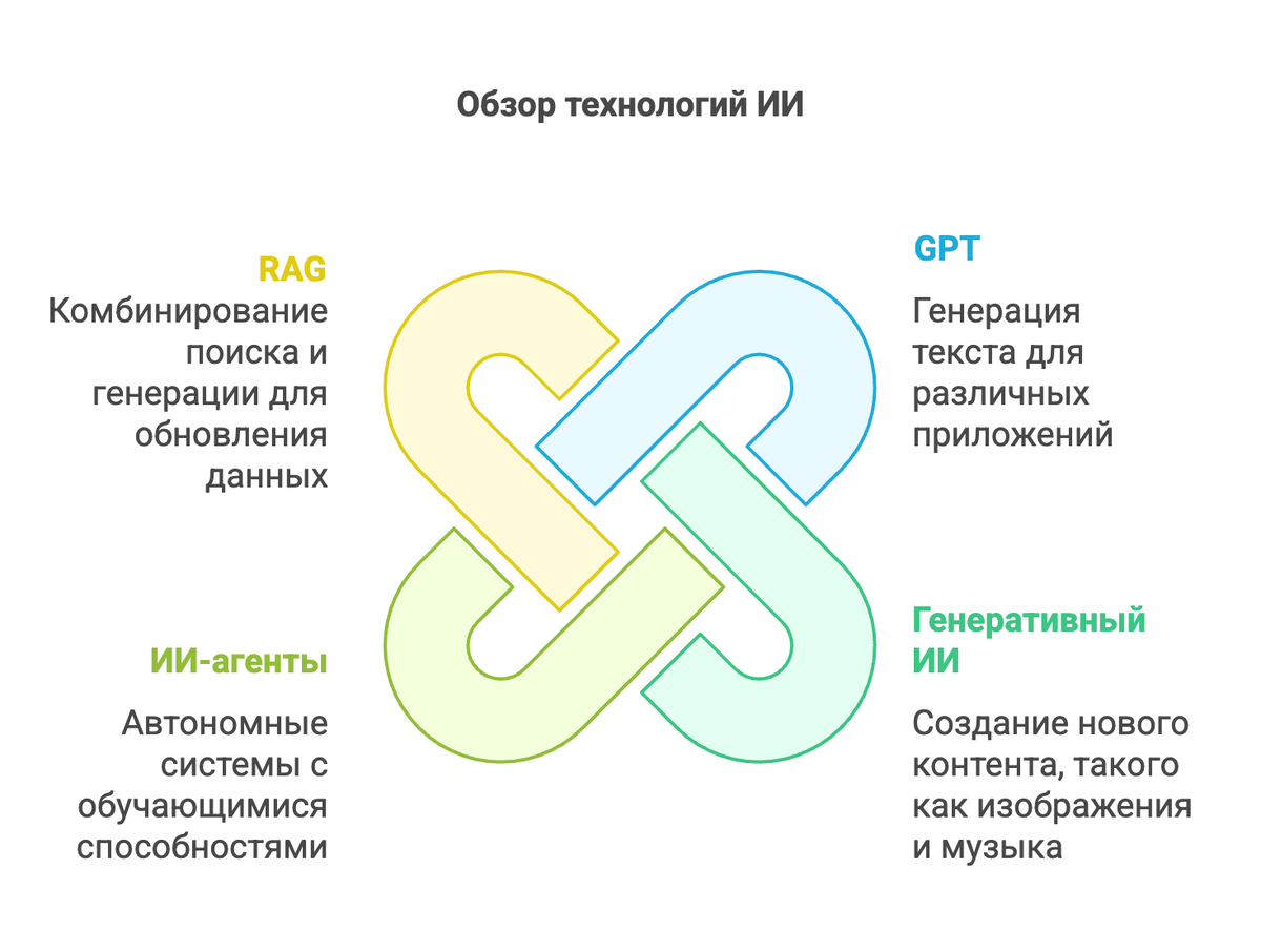 Обзор технологий ИИ