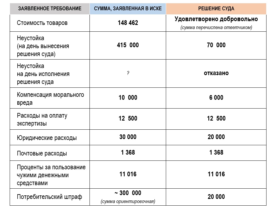 Для наглядности свела в таблицу требования Истца и удовлетворенные требования. 