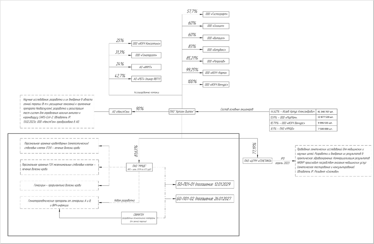 Структура группы Артген