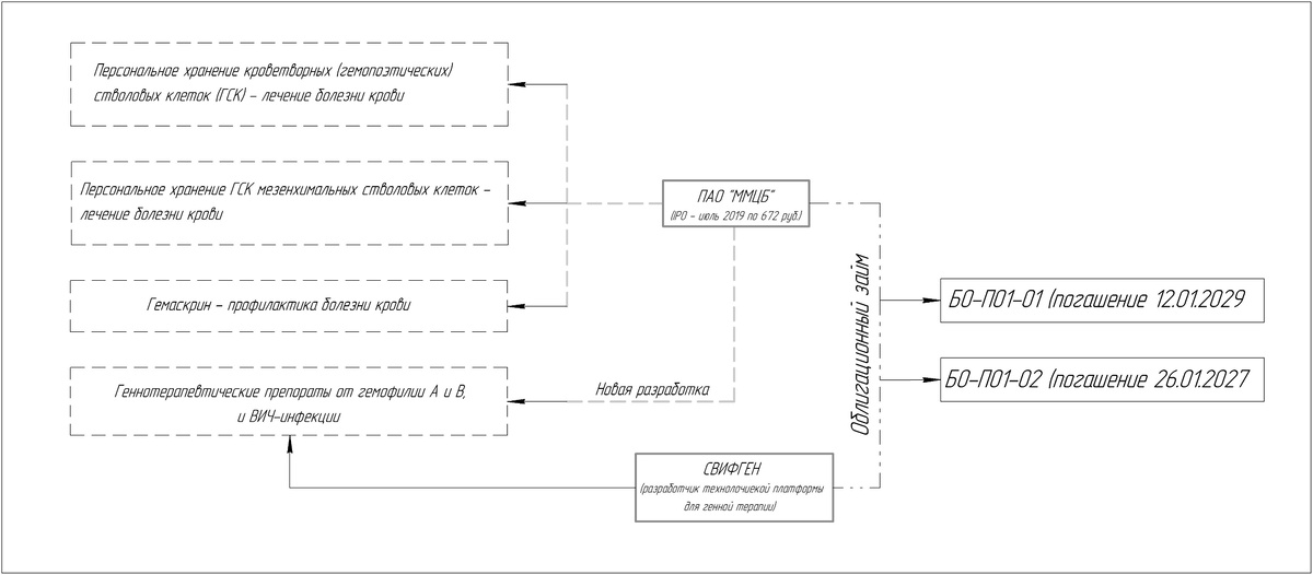 Продукты и сервисы предоставляемые ПАО "ММЦБ"