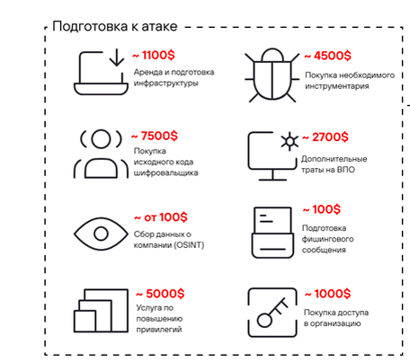      Стоимость подготовки атаки